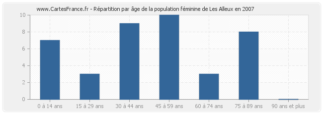 Répartition par âge de la population féminine de Les Alleux en 2007